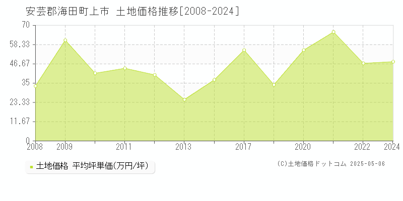 安芸郡海田町上市の土地価格推移グラフ 