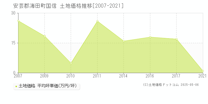 国信(安芸郡海田町)の土地価格推移グラフ(坪単価)[2007-2021年]