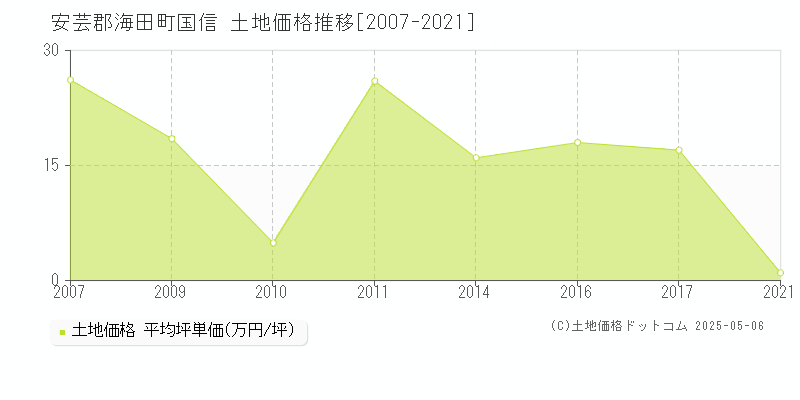 安芸郡海田町国信の土地取引価格推移グラフ 