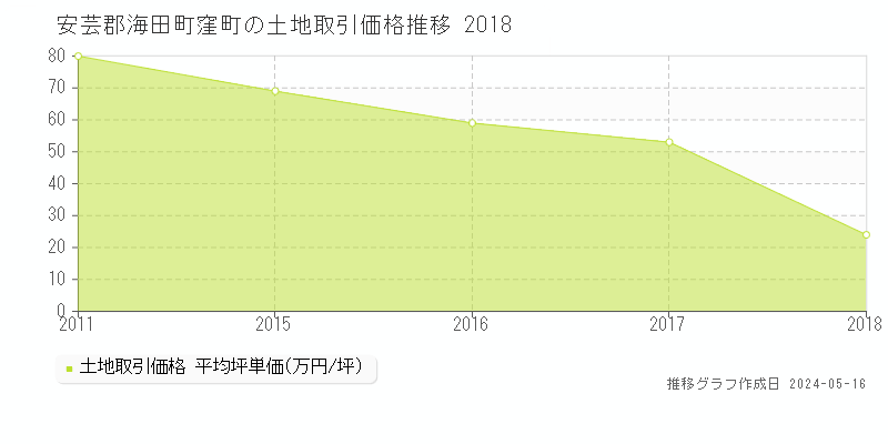 安芸郡海田町窪町の土地価格推移グラフ 