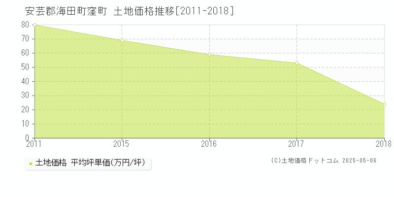 窪町(安芸郡海田町)の土地価格推移グラフ(坪単価)[2011-2018年]
