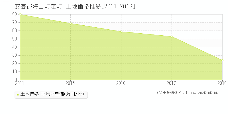 安芸郡海田町窪町の土地価格推移グラフ 