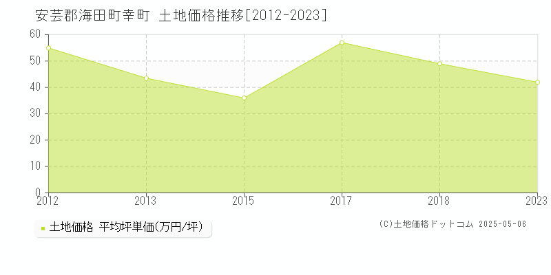 幸町(安芸郡海田町)の土地価格推移グラフ(坪単価)[2012-2023年]