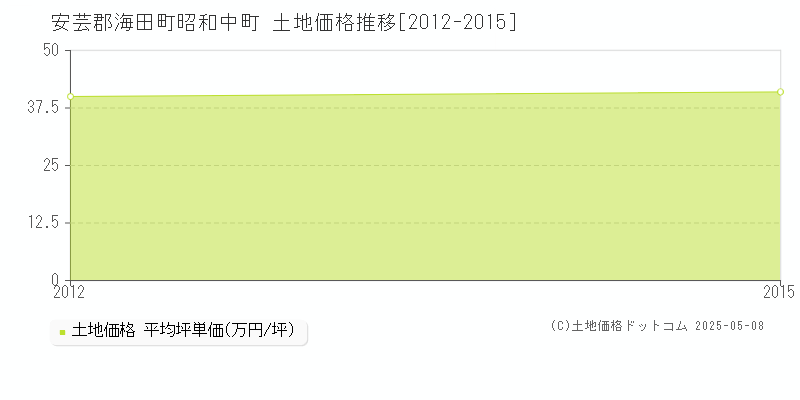昭和中町(安芸郡海田町)の土地価格推移グラフ(坪単価)[2012-2015年]