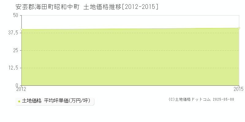 安芸郡海田町昭和中町の土地価格推移グラフ 