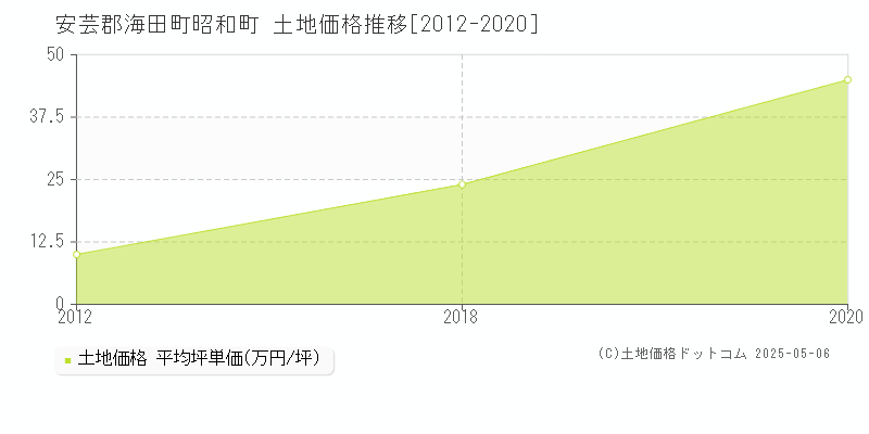 昭和町(安芸郡海田町)の土地価格推移グラフ(坪単価)[2012-2020年]