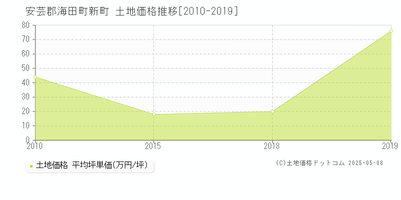 新町(安芸郡海田町)の土地価格推移グラフ(坪単価)[2010-2019年]