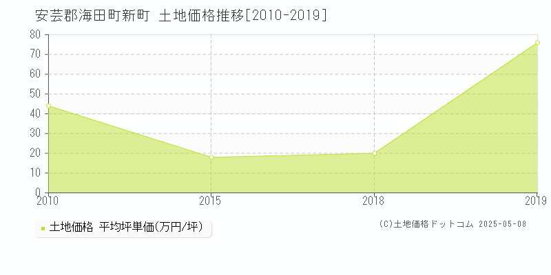 安芸郡海田町新町の土地価格推移グラフ 