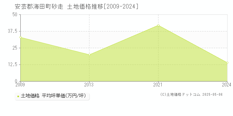 砂走(安芸郡海田町)の土地価格推移グラフ(坪単価)[2009-2024年]