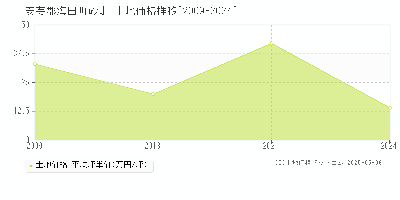 安芸郡海田町砂走の土地価格推移グラフ 