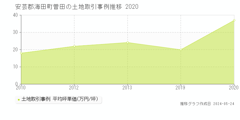 安芸郡海田町曽田の土地価格推移グラフ 
