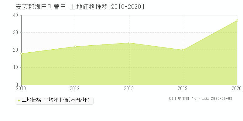 曽田(安芸郡海田町)の土地価格推移グラフ(坪単価)[2010-2020年]
