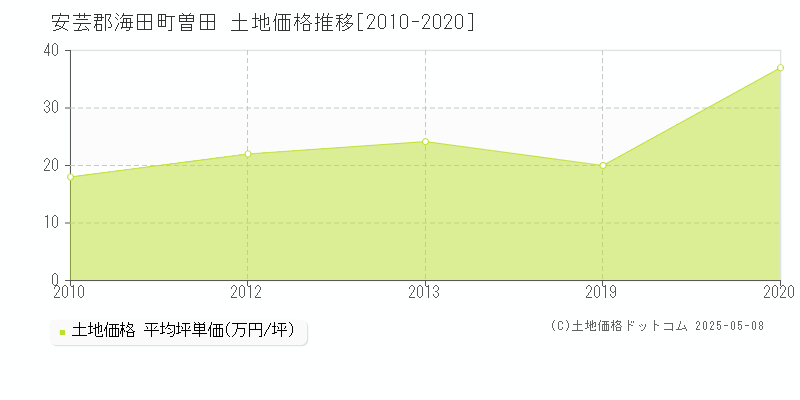 安芸郡海田町曽田の土地価格推移グラフ 