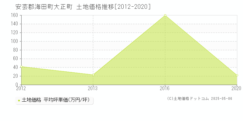 大正町(安芸郡海田町)の土地価格推移グラフ(坪単価)[2012-2020年]