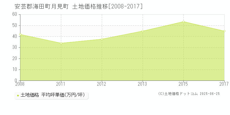 月見町(安芸郡海田町)の土地価格推移グラフ(坪単価)[2008-2017年]