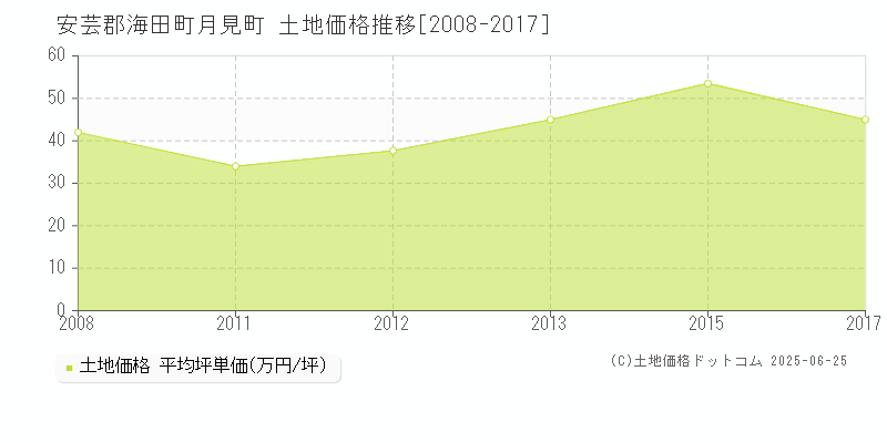 安芸郡海田町月見町の土地価格推移グラフ 