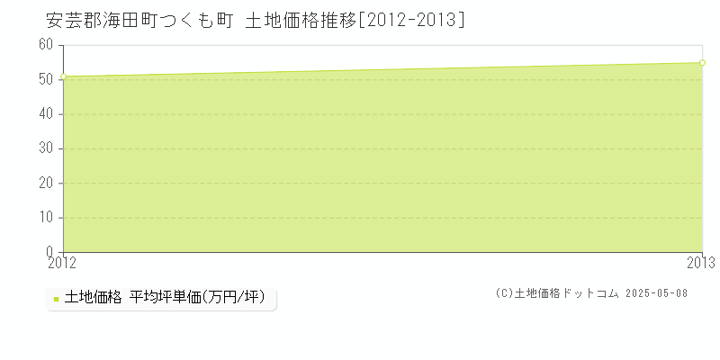 安芸郡海田町つくも町の土地価格推移グラフ 