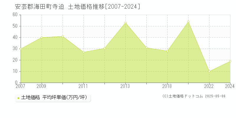 寺迫(安芸郡海田町)の土地価格推移グラフ(坪単価)[2007-2024年]