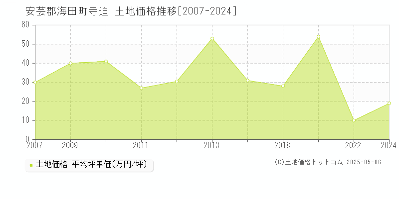 安芸郡海田町寺迫の土地価格推移グラフ 