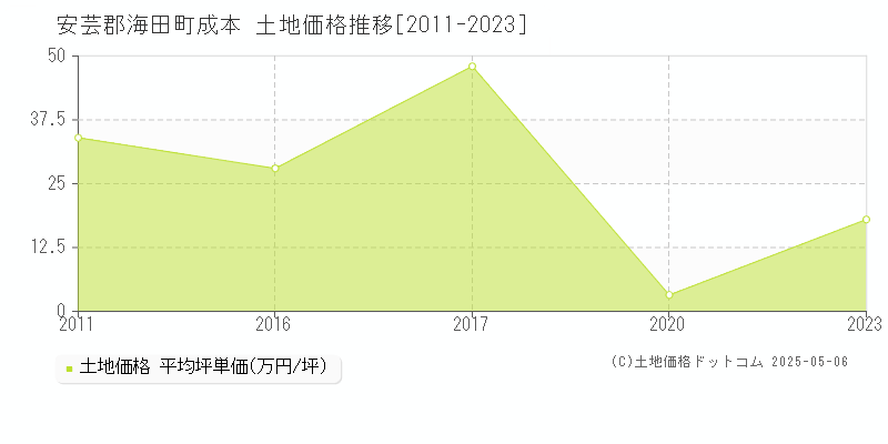 成本(安芸郡海田町)の土地価格推移グラフ(坪単価)[2011-2023年]