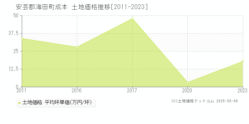 安芸郡海田町成本の土地価格推移グラフ 