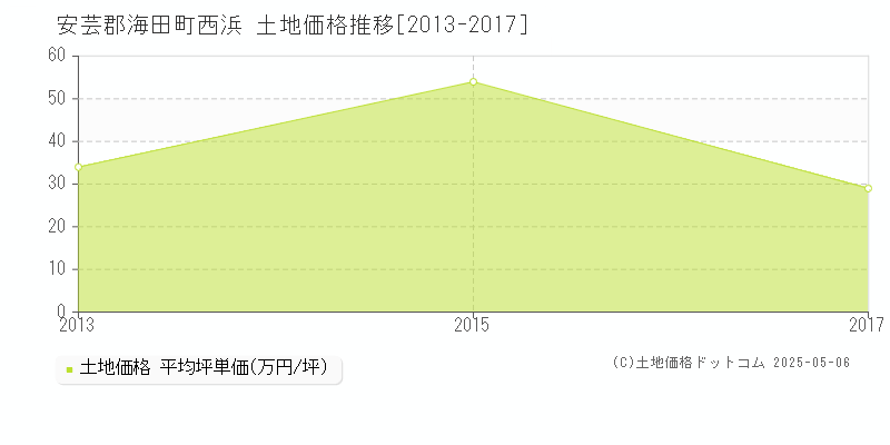 西浜(安芸郡海田町)の土地価格推移グラフ(坪単価)[2013-2017年]