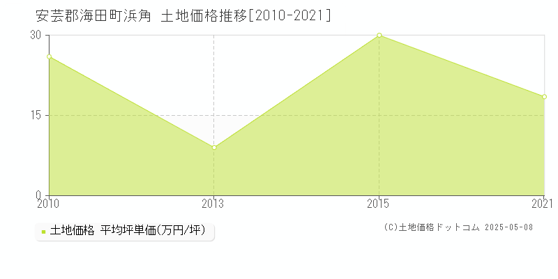 浜角(安芸郡海田町)の土地価格推移グラフ(坪単価)[2010-2021年]