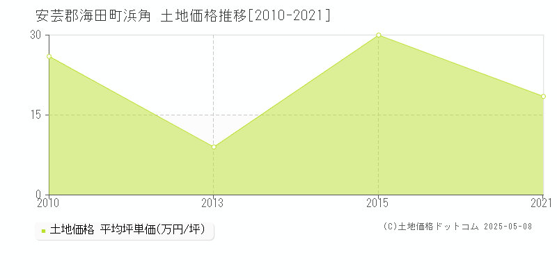 安芸郡海田町浜角の土地価格推移グラフ 