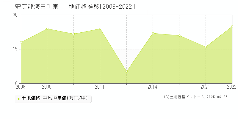 東(安芸郡海田町)の土地価格推移グラフ(坪単価)[2008-2022年]