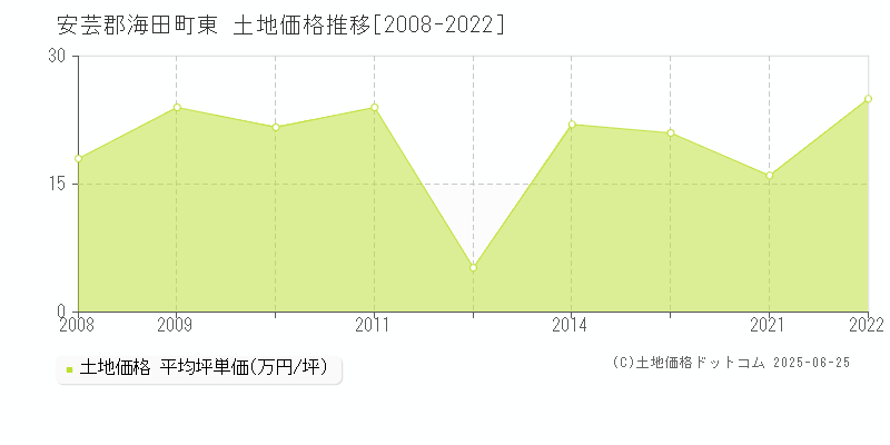 安芸郡海田町東の土地価格推移グラフ 