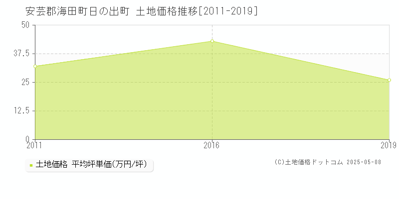日の出町(安芸郡海田町)の土地価格推移グラフ(坪単価)[2011-2019年]