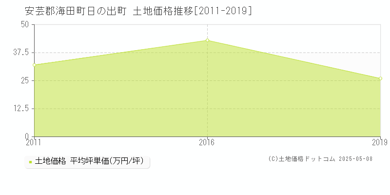 安芸郡海田町日の出町の土地価格推移グラフ 