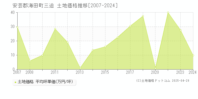 安芸郡海田町三迫の土地価格推移グラフ 