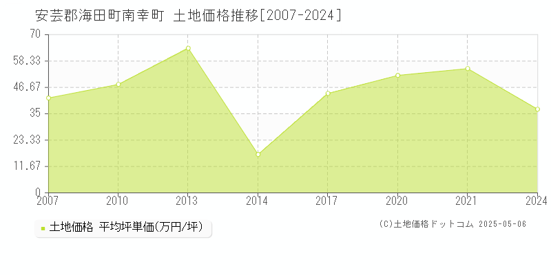 南幸町(安芸郡海田町)の土地価格推移グラフ(坪単価)[2007-2024年]