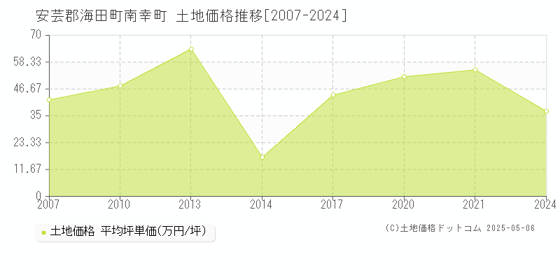 安芸郡海田町南幸町の土地価格推移グラフ 