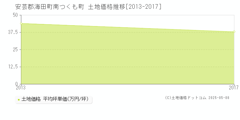 南つくも町(安芸郡海田町)の土地価格推移グラフ(坪単価)[2013-2017年]