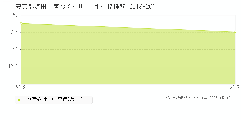 安芸郡海田町南つくも町の土地取引事例推移グラフ 