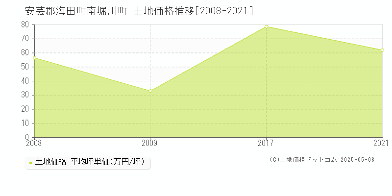 南堀川町(安芸郡海田町)の土地価格推移グラフ(坪単価)[2008-2021年]