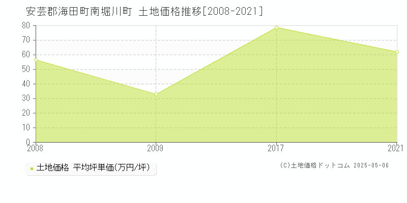 安芸郡海田町南堀川町の土地価格推移グラフ 