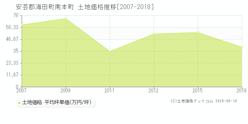 南本町(安芸郡海田町)の土地価格推移グラフ(坪単価)[2007-2018年]