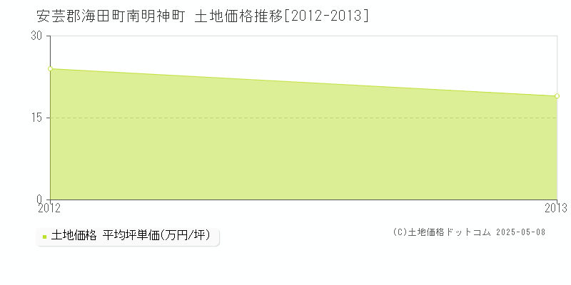 南明神町(安芸郡海田町)の土地価格推移グラフ(坪単価)[2012-2013年]