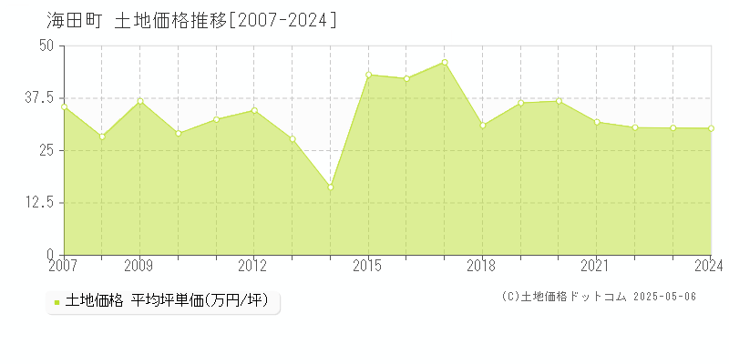 全域(海田町)の土地価格推移グラフ(坪単価)[2007-2024年]