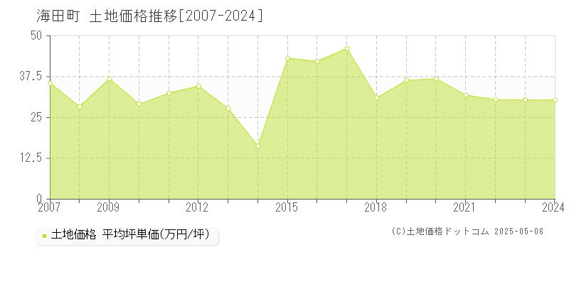 安芸郡海田町の土地価格推移グラフ 