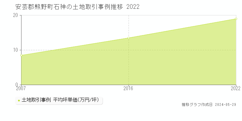 安芸郡熊野町石神の土地価格推移グラフ 