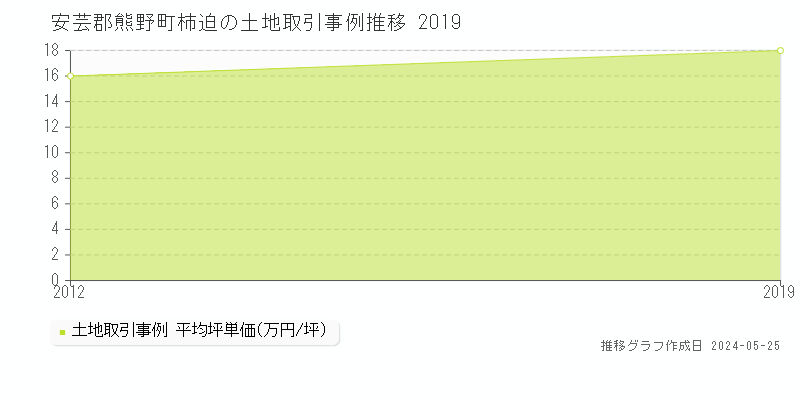 安芸郡熊野町柿迫の土地価格推移グラフ 
