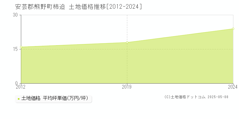 柿迫(安芸郡熊野町)の土地価格推移グラフ(坪単価)[2012-2024年]