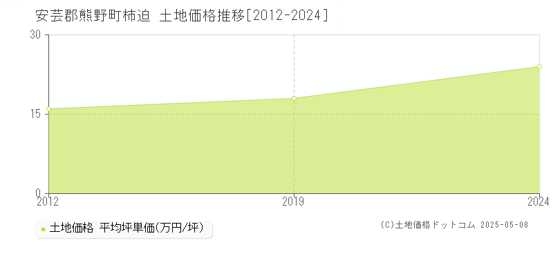 安芸郡熊野町柿迫の土地価格推移グラフ 