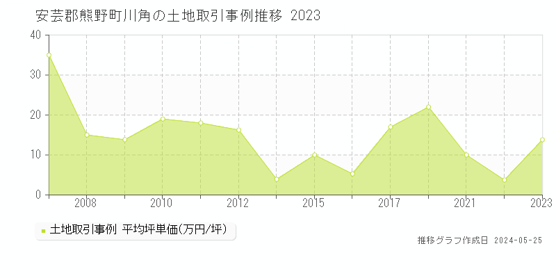 安芸郡熊野町川角の土地価格推移グラフ 