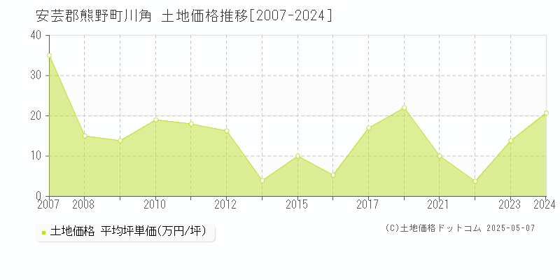 川角(安芸郡熊野町)の土地価格推移グラフ(坪単価)[2007-2024年]