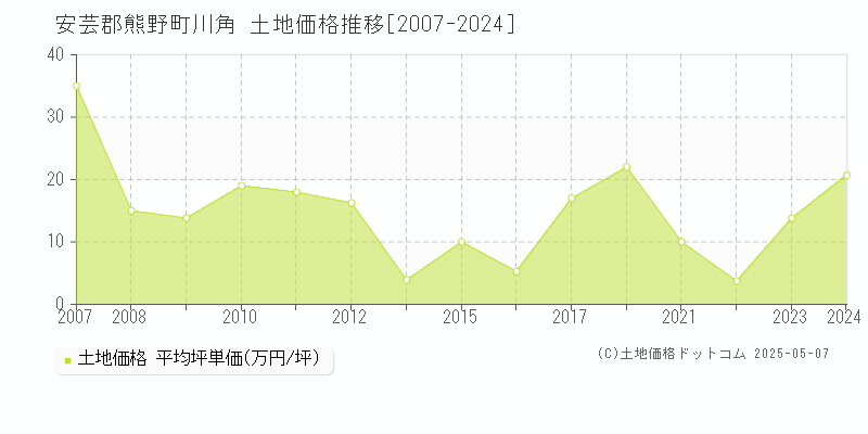 安芸郡熊野町川角の土地価格推移グラフ 